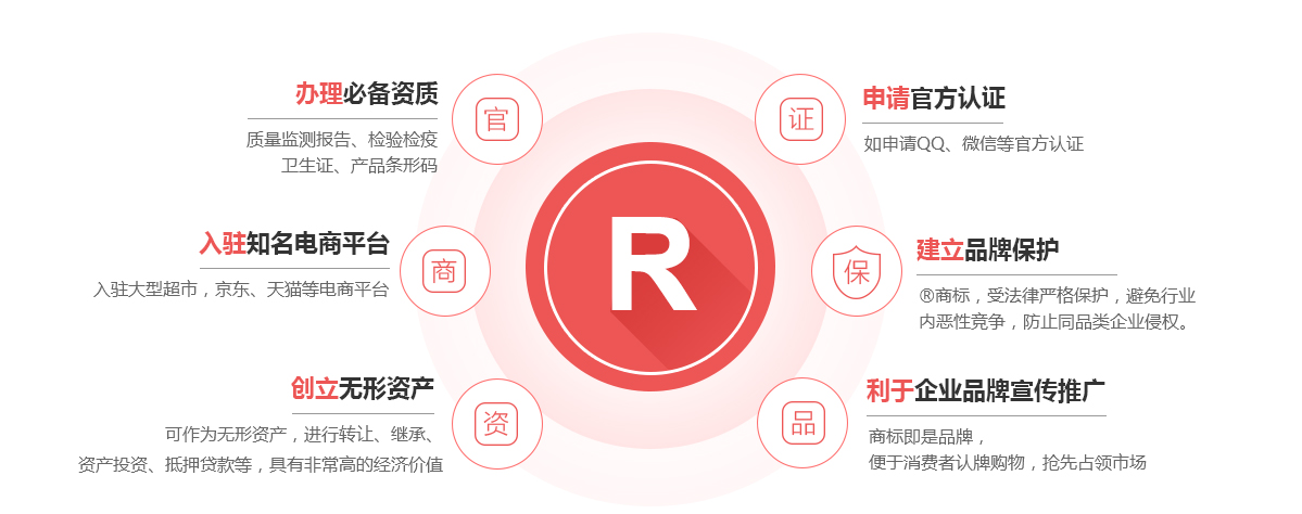 凤县商标注册的作用